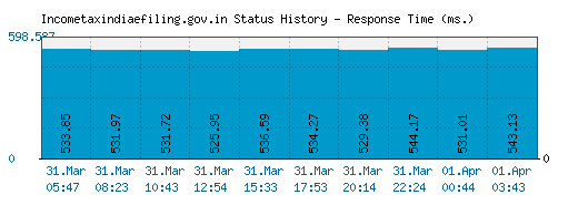 Incometaxindiaefiling.gov.in server report and response time