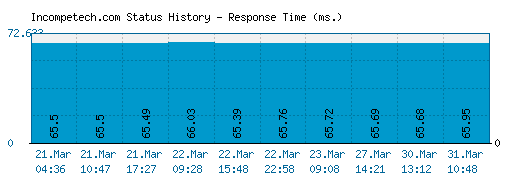 Incompetech.com server report and response time