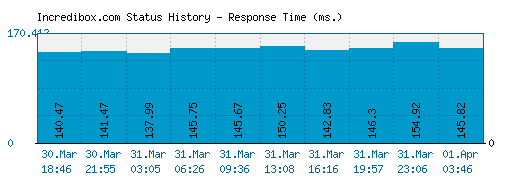 Incredibox.com server report and response time