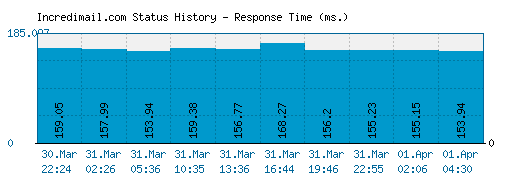 Incredimail.com server report and response time
