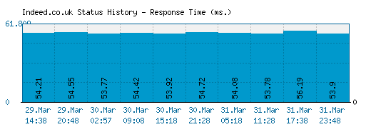 Indeed.co.uk server report and response time