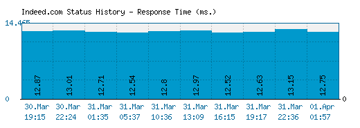 Indeed.com server report and response time