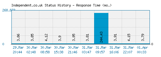 Independent.co.uk server report and response time