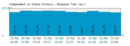 Independent.ie server report and response time