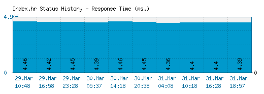 Index.hr server report and response time