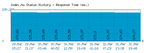 Index.hu server report and response time