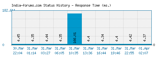 India-forums.com server report and response time
