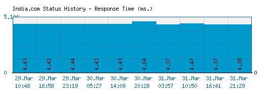 India.com server report and response time