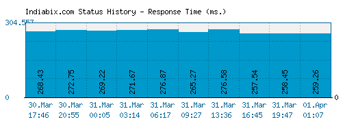 Indiabix.com server report and response time