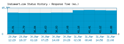 Indiamart.com server report and response time