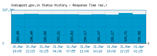 Indiapost.gov.in server report and response time
