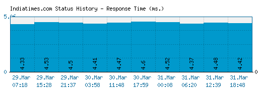 Indiatimes.com server report and response time