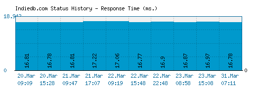 Indiedb.com server report and response time