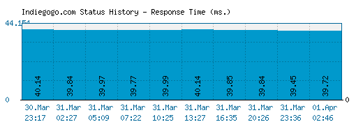 Indiegogo.com server report and response time