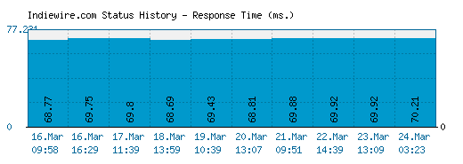 Indiewire.com server report and response time