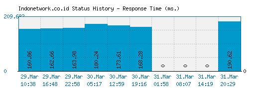 Indonetwork.co.id server report and response time