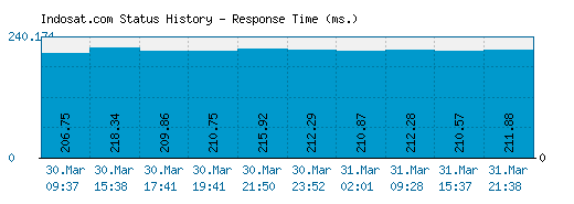 Indosat.com server report and response time