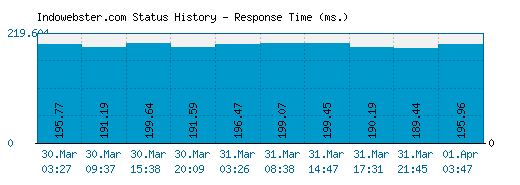 Indowebster.com server report and response time