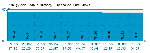 Indulgy.com server report and response time