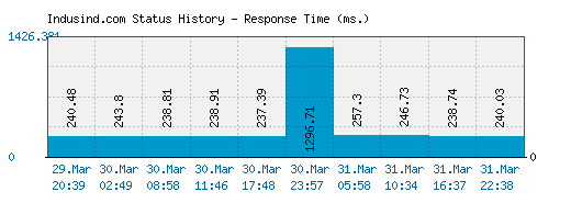 Indusind.com server report and response time