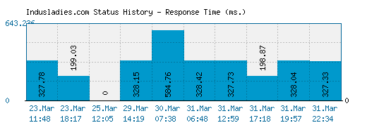 Indusladies.com server report and response time