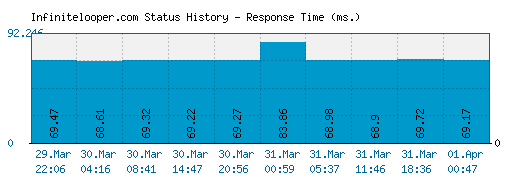 Infinitelooper.com server report and response time