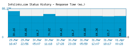 Infolinks.com server report and response time