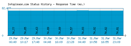 Infoplease.com server report and response time