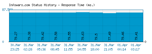 Infowars.com server report and response time