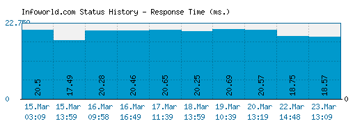Infoworld.com server report and response time