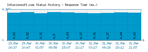 Infusionsoft.com server report and response time