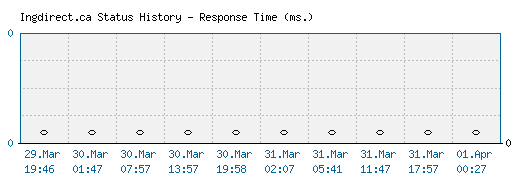 Ingdirect.ca server report and response time