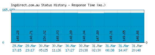 Ingdirect.com.au server report and response time