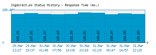 Ingdirect.es server report and response time