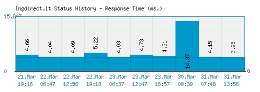 Ingdirect.it server report and response time