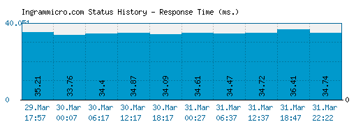 Ingrammicro.com server report and response time