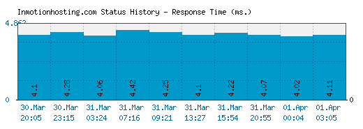 Inmotionhosting.com server report and response time