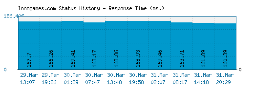 Innogames.com server report and response time