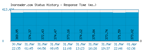 Inoreader.com server report and response time