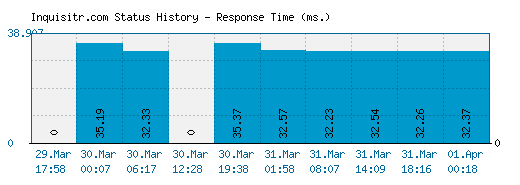 Inquisitr.com server report and response time