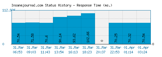 Insanejournal.com server report and response time