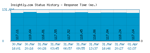 Insightly.com server report and response time
