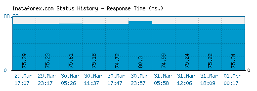Instaforex.com server report and response time