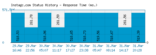 Instagc.com server report and response time