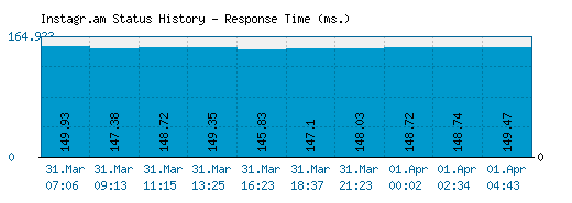 Instagr.am server report and response time