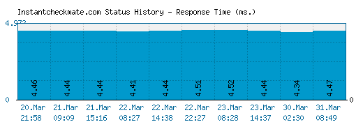 Instantcheckmate.com server report and response time