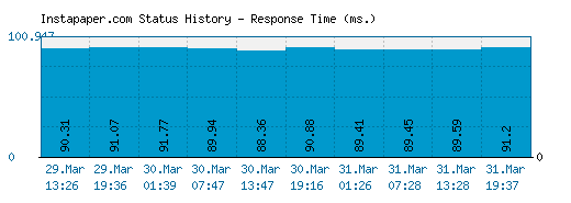 Instapaper.com server report and response time