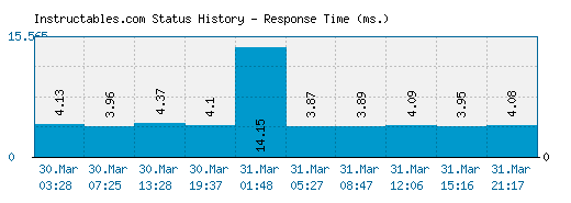 Instructables.com server report and response time