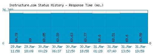 Instructure.com server report and response time