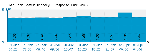 Intel.com server report and response time